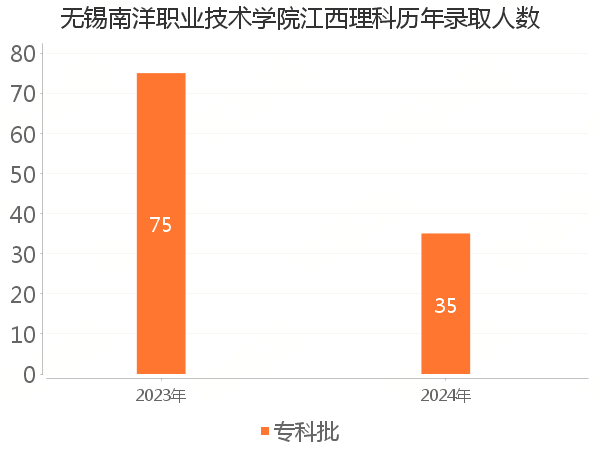 录取人数