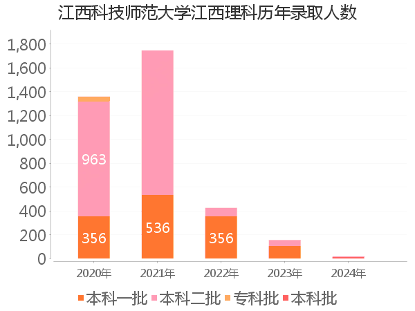 录取人数