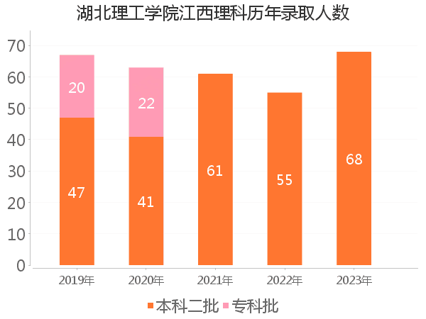 录取人数