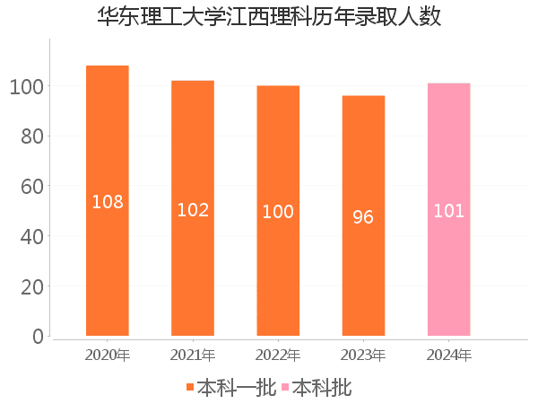 录取人数