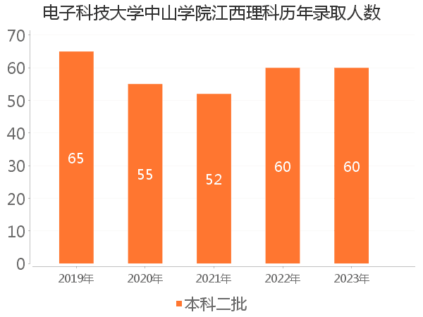 录取人数