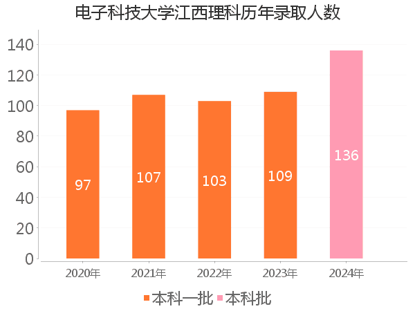 录取人数