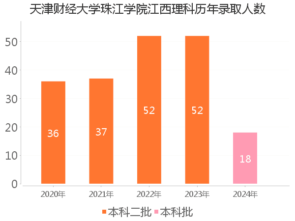 录取人数