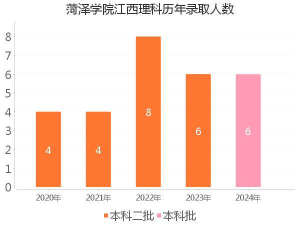 录取人数