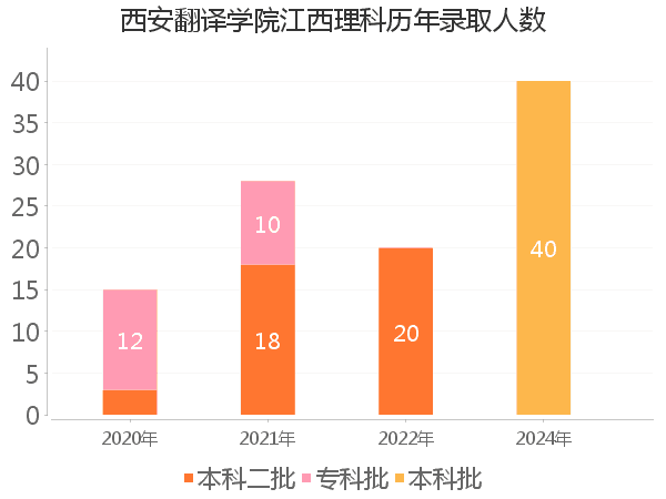 录取人数