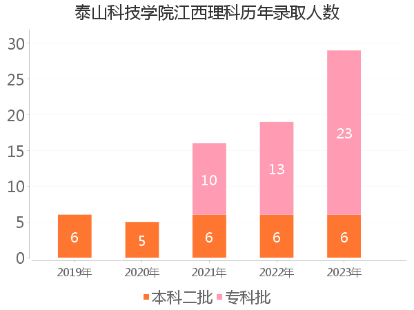 录取人数