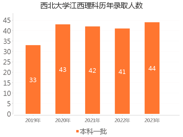 录取人数