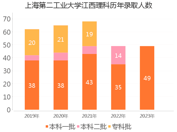 录取人数