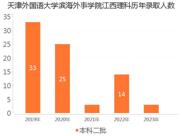 录取人数