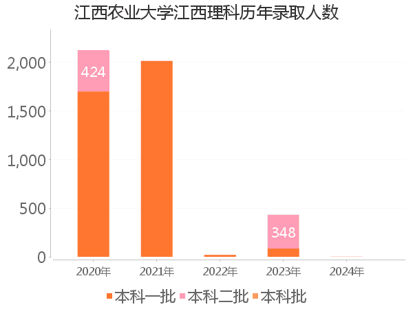 录取人数