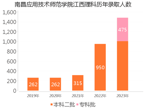 录取人数