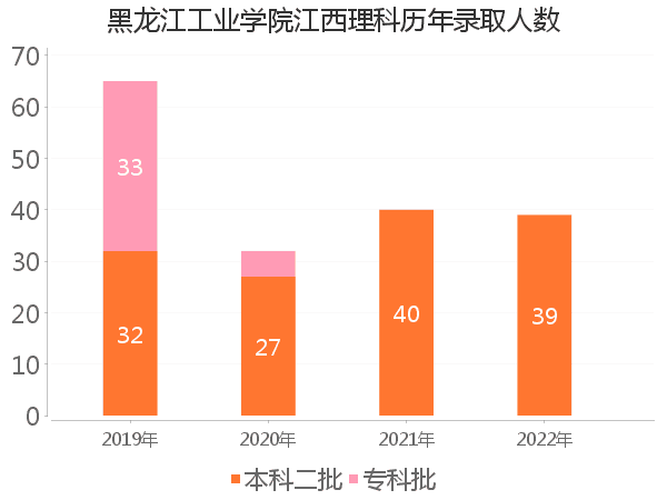 录取人数