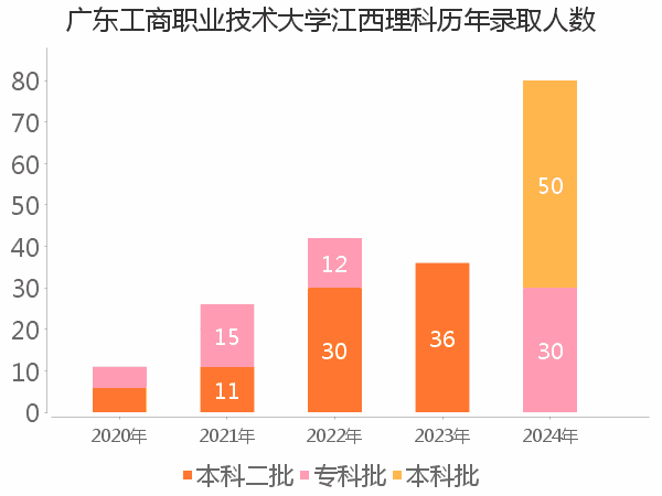 录取人数