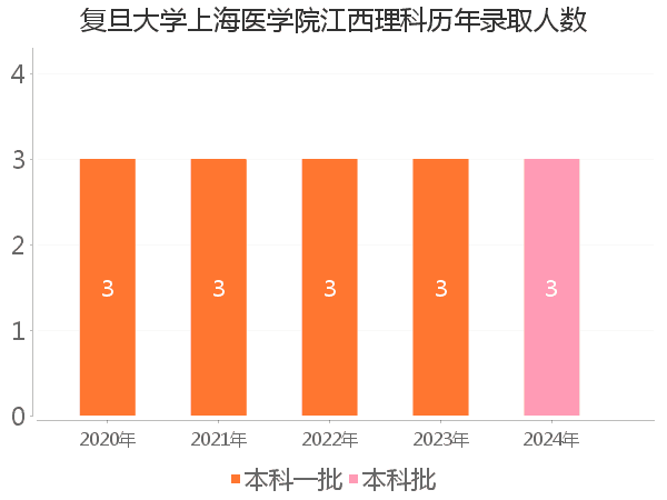 录取人数