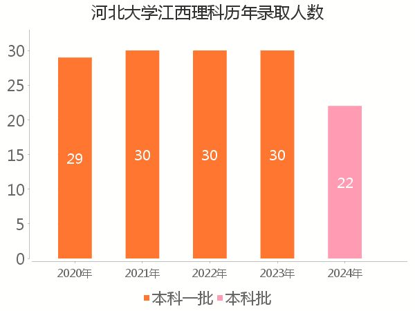 录取人数