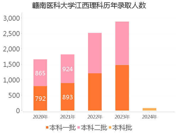 录取人数