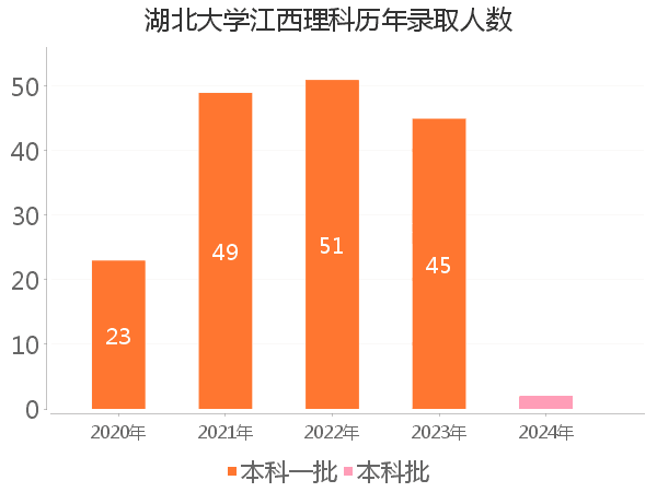 录取人数