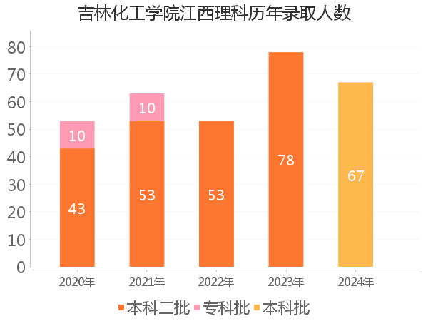 录取人数