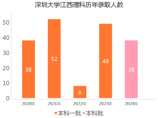 录取人数