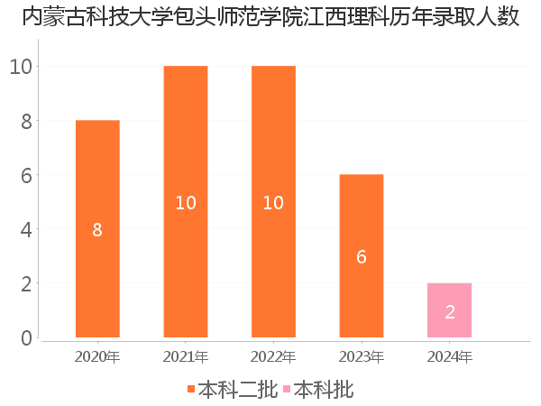 录取人数