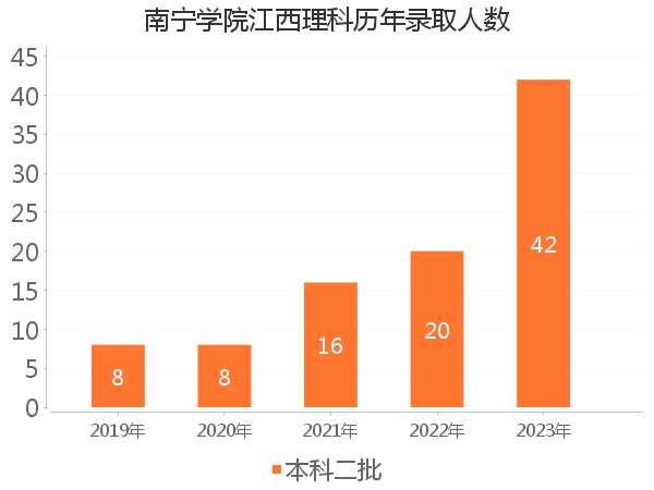 录取人数