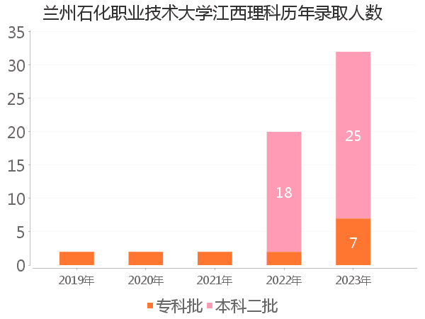 录取人数