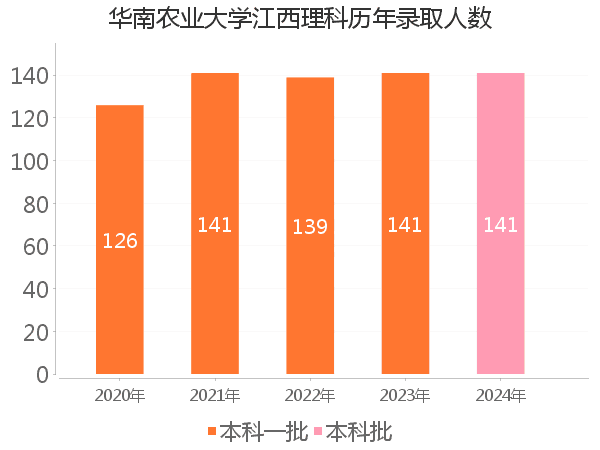 录取人数