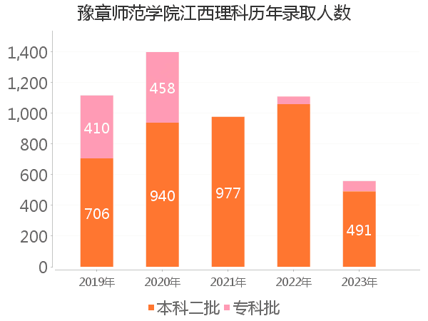 录取人数