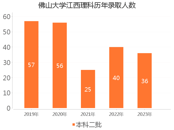 录取人数