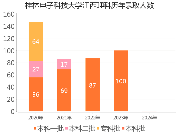 录取人数