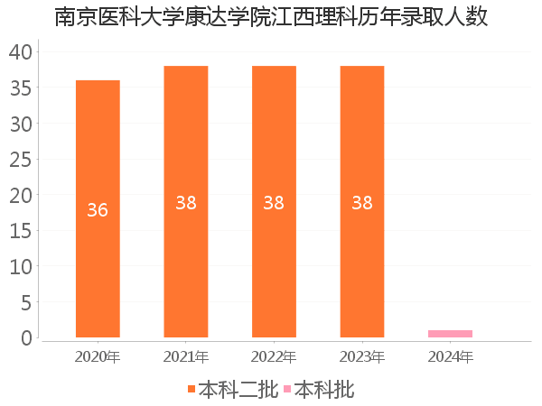 录取人数