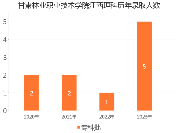 录取人数