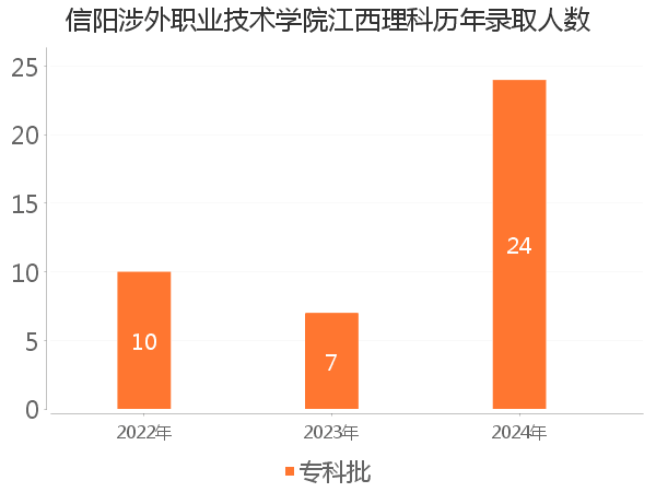 录取人数