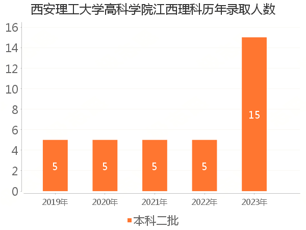 录取人数