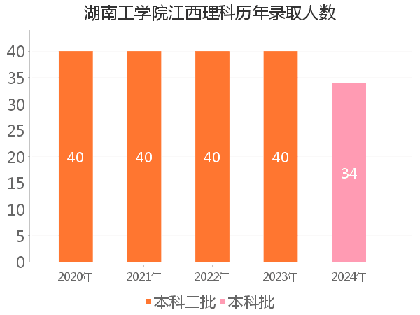 录取人数