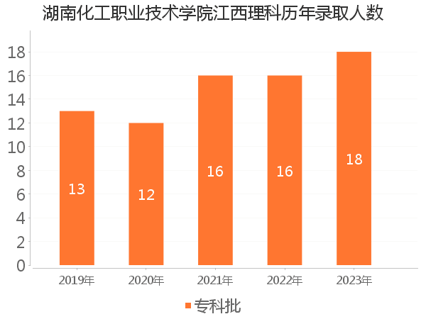 录取人数