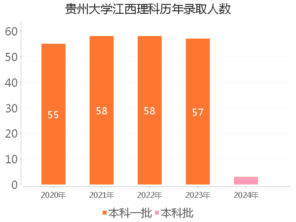 录取人数