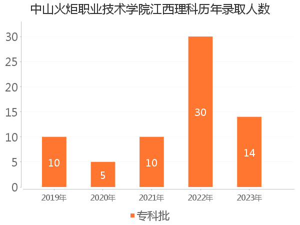 录取人数