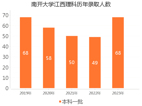 录取人数