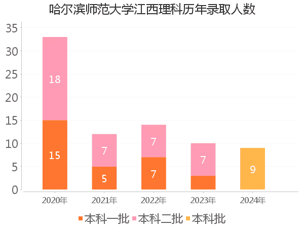 录取人数