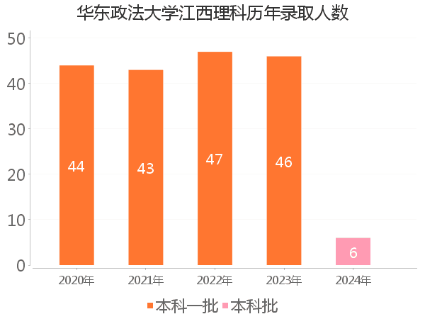 录取人数