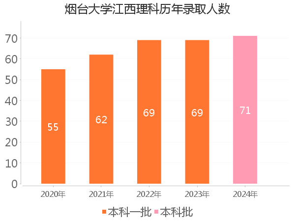 录取人数