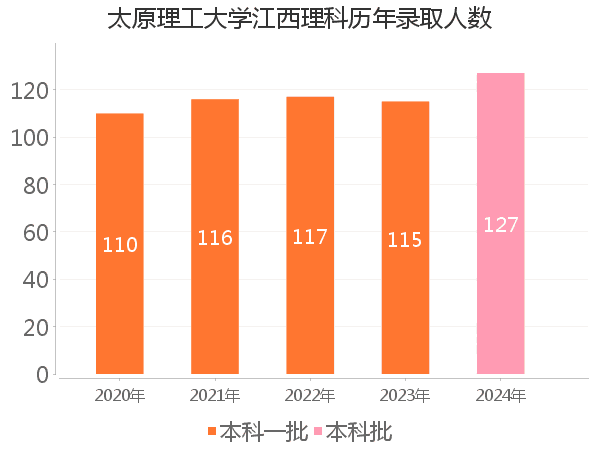 录取人数