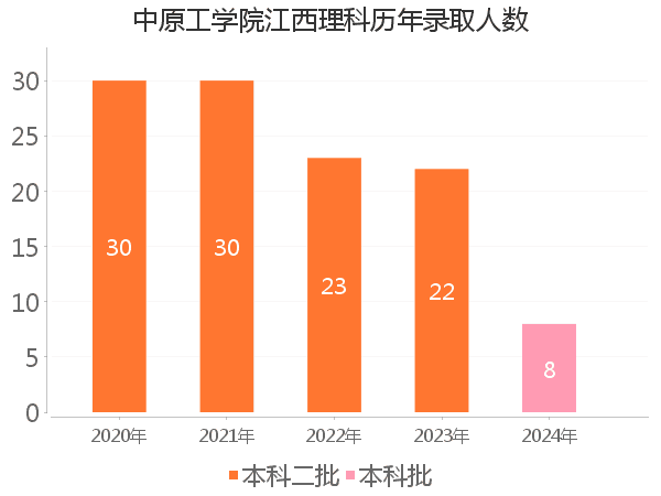 录取人数