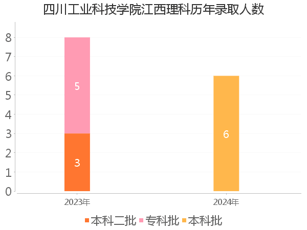 录取人数