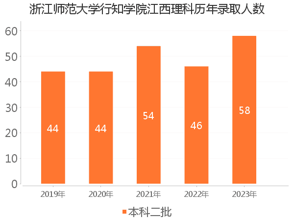 录取人数