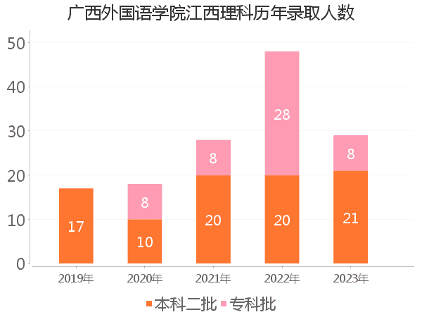 录取人数