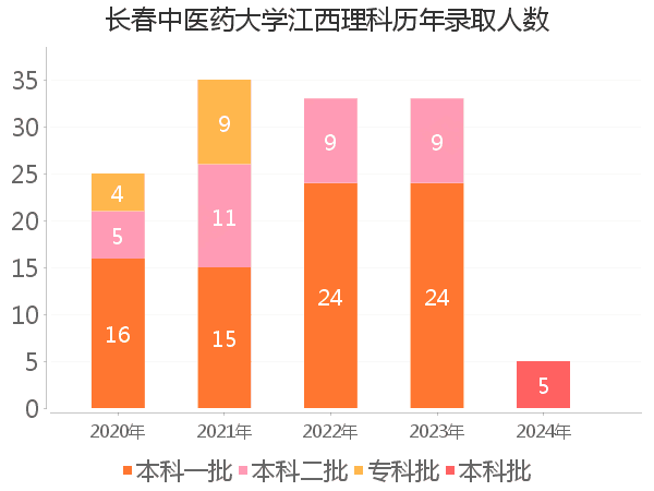 录取人数