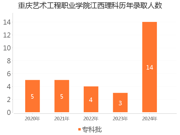 录取人数