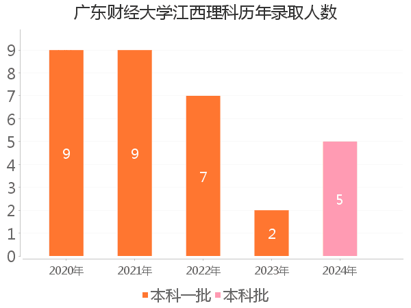 录取人数